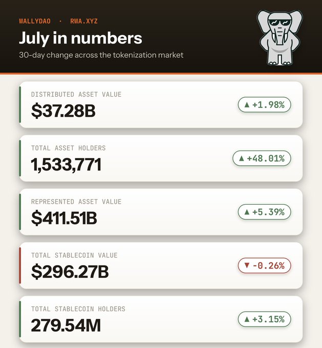 An infographic titled 'July in numbers' by WALLYDAO and RWA.XYZ shows 30-day tokenization market stats including Distributed Asset Value ($37.28B, +1.98%) and Total Stablecoin Value ($296.27B, -0.26%).