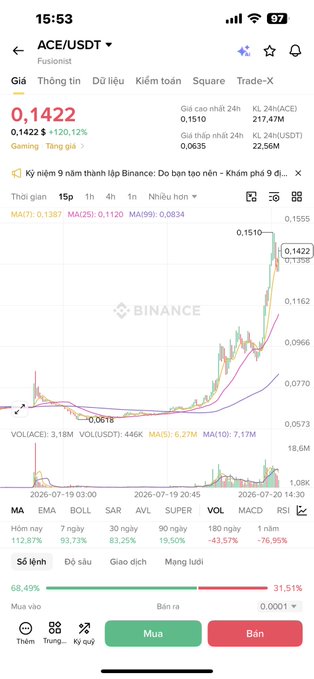 A Binance cryptocurrency trading app screenshot showing the ACE/USDT trading pair at price 0.1422 with +122.12% gain, displayed in Vietnamese language interface.