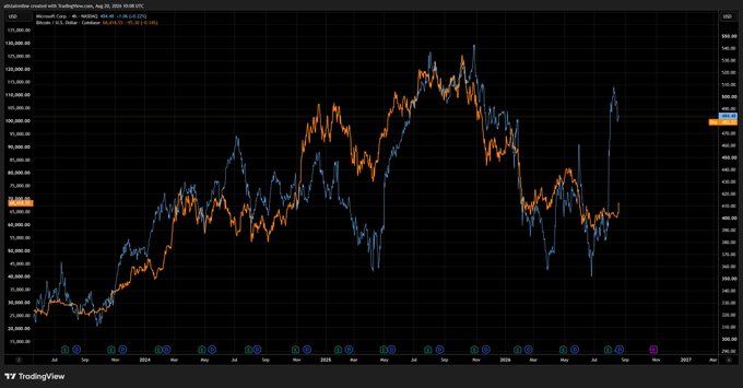 A TradingView chart compares Microsoft's stock price (blue line) against Bitcoin's price (orange line) from mid-2021 through August 2026, showing both assets following remarkably similar trajectories—including a peak near $125K/$128K in early 2024, a sharp decline into late 2024, and a synchronized rally to new highs around $105K by August 2026—visually reinforcing the post's claim of an unusually tight correlation between the two assets.