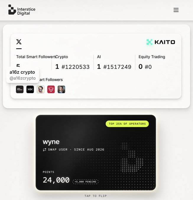 A digital profile card from Interstice Digital displays "wyne" as a SWAP USER since AUG 2026, ranked in the "TOP 25% OF OPERATORS" with 24,000 Points (+5,000 pending), while a KAITO stats panel above shows @a16zcrypto ranking #1 with 1,220,533 Smart Followers in Crypto alongside fellow backers.
