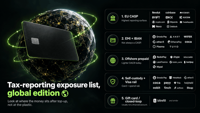 An infographic titled 'Tax-reporting exposure list, global edition' featuring a black credit card over an image of Earth at night, listing five categories of crypto services including '1. EU CASP', '2. EMI + IBAN', and '3. Offshore prepaid'.