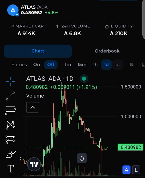 A cryptocurrency trading chart displays ATLAS/ADA priced at 0.480982 (+4.8%) with a market cap of 914K, 24H volume of 6.8K, and liquidity of 210K on a candlestick graph.