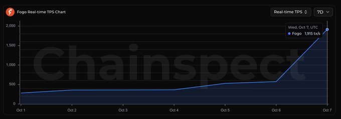 Chainspect chart showing Fogo Real-time TPS data over 7 days, with TPS increasing sharply to 1,915 tx/s on October 7th UTC.