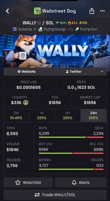 A cryptocurrency app screenshot showing the 'Wallstreet Dog' (WALLY/SOL) token page on PumpSwap with a price of $0.0001655, market cap of $165K, and 24H change of 225%.