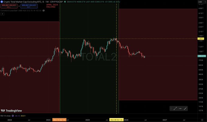 A TradingView chart of "Crypto Total Market Cap Excluding BTC, 1W - CRYPTOCAP" marks two key dates with vertical dashed lines: August 7, 2024 (cycle top) and October 27, 2025 (cycle end), showing the market's rise to a peak above $1.40T followed by a decline toward $1.05T.