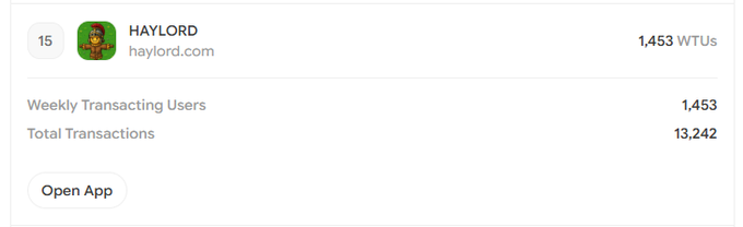 A screenshot showing HAYLORD (haylord.com) ranked #15 with 1,453 Weekly Transacting Users (WTUs) and 13,242 Total Transactions, with an 'Open App' button.