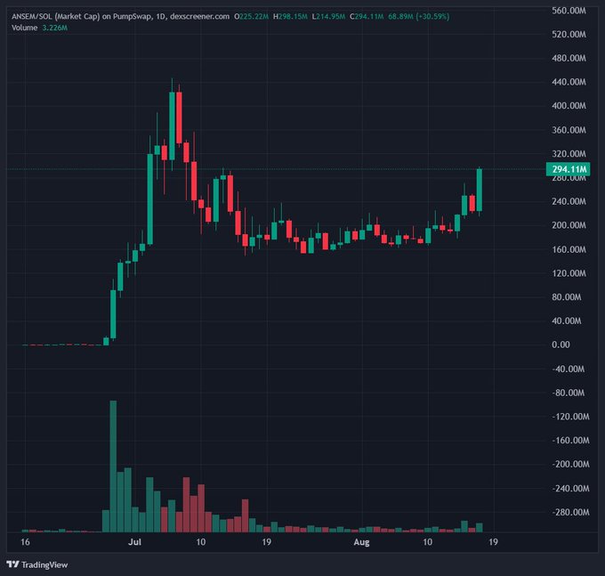 A TradingView chart displays the ANSEM/SOL token's market cap on PumpSwap over a 1-day timeframe from late June through mid-August, showing a parabolic rise from zero to a peak around $440M before correcting and consolidating in the $160-300M range, with a current value of $294.11M (+30.59%). The chart supports the post's claim of "generational entries" by illustrating how the token previously surged to massive valuations before pulling back, positioning it as a potential "billion dollar marketcap waiting room."