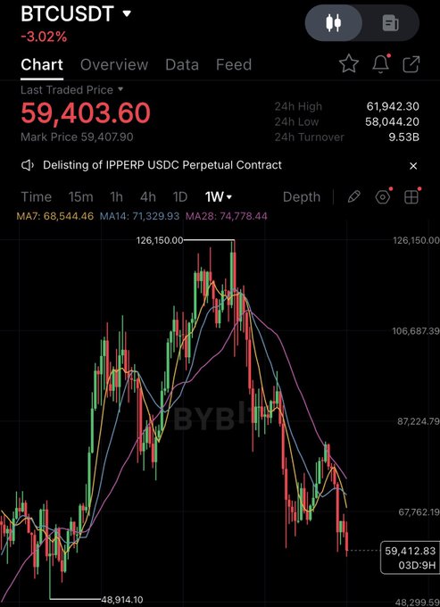 The image shows a Bitcoin (BTCUSDT) 1-week candlestick chart from Bybit displaying a current price of 59,403.60 USDT (down 3.02%), with the price action illustrating the cryptocurrency's historic peaks near $126,150 and lows around $48,914, visually supporting the post's claim of having accurately predicted both the 2022 bear market bottom at $16,000 and the current 2025-2026 bear market bottom at $59,000.