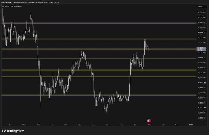 TradingView chart of Bitcoin (BTCUSD) on Coinbase showing a 1-day timeframe, with the current price marked around $84,710 on September 25, 2026, displaying horizontal price levels from $56,000 to $98,000.