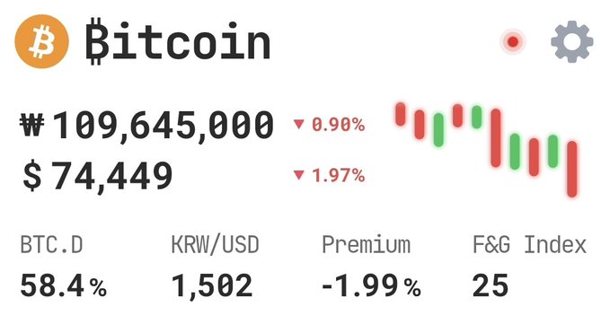 A post that shows a screen shot of a screen with various numbers displayed, including the Bitcoin symbol at the top. The main focus of this post seems to be an update or analysis about Bitcoin's current value over time. The post also mentions F&g Index and a price change in US Dollar (USD). It is described as being written by a Bitcoin enthusiast who has a keen interest in tracking market trends and keeping up with the latest developments in cryptocurrency.