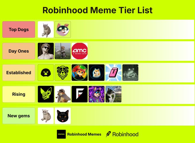 A tier list titled 'Robinhood Meme Tier List' ranks various meme coins across categories including 'Top Dogs', 'Day Ones', 'Established', 'Rising', and 'New gems', featuring logos like cat, dog, and frog characters.