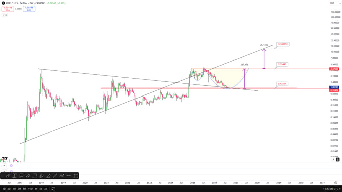 A long-term XRP/USD cryptocurrency chart from TradingView showing technical analysis with trend lines and Fibonacci projections extending into 2029.