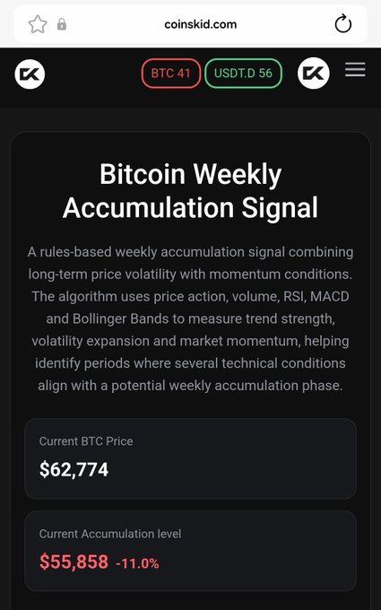 A screenshot from coinskid.com showing the "Bitcoin Weekly Accumulation Signal" page, highlighting a current BTC price of $62,774 and an accumulation level of $55,858 (-11.0%). The post interprets this as a warning, noting Bitcoin has historically closed below this level at the bottom of every bear market, questioning whether this cycle will follow the same pattern for $BTC.