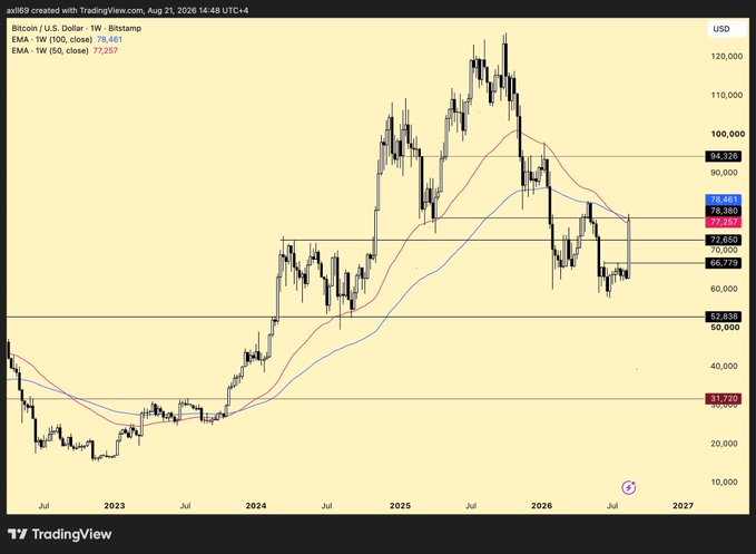 A Bitcoin/USD weekly chart on TradingView (Bitstamp) showing BTC rallying from ~$63K into the $77.2K–$78.5K resistance zone, where the 50-week EMA, 100-week EMA, and prior breakdown level converge, with the 10W EMA at 78,461 and weekly close at 77,257. The post interprets this rejection zone as a critical decision point: a weekly close above targets $94K, while rejection and a loss of $72.6K would likely liquidate overzealous short sellers.