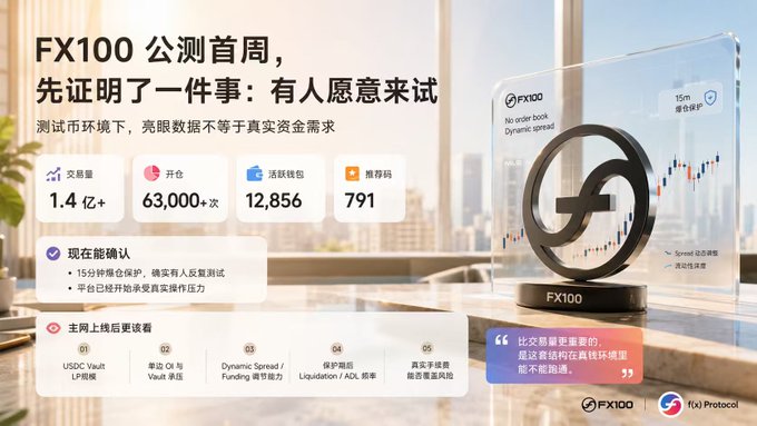 A promotional graphic for 'FX100 公测首周' (FX100 First Week of Public Testing) shows trading statistics including 1.4亿+ transaction volume and 63,000+ openings, alongside a glass trophy displaying a 'No order book Dynamic spread' chart.