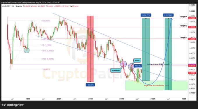 A TradingView chart for 'LDOUSDT' showing a cryptocurrency price prediction with annotations including 'Retest', 'Breakdown', 'Bullish Above 0.6', and target prices up to $7.84k.