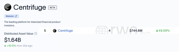 A screenshot of Centrifuge (BETA) website showing 'The leading platform for tokenized financial product investors,' with Distributed Asset Value at $1.64B and CFG token up 49.59% at $44.6M.