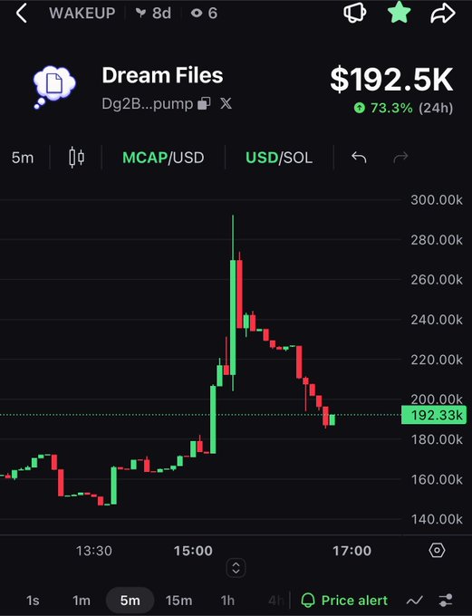 A trading chart for "Dream Files" (Dg2B...pump) showing a market cap of $192.5K with a 73.3% increase over 24 hours, displayed on a mobile trading interface.