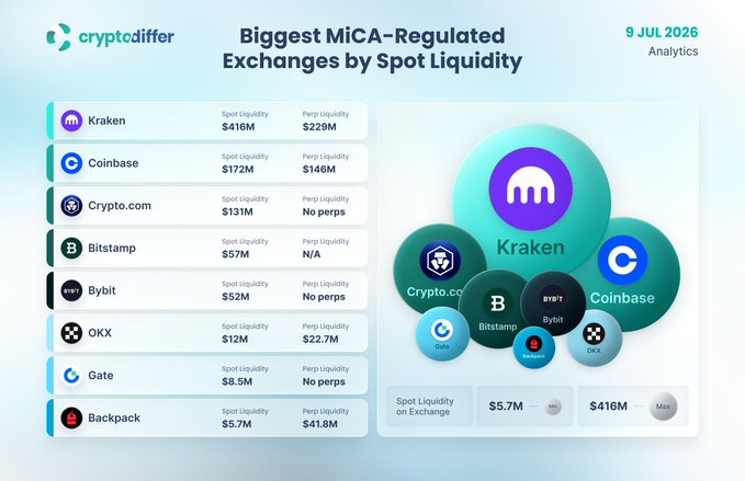 An infographic titled "Biggest MiCA-Regulated Exchanges by Spot Liquidity" (dated 9 JUL 2026) ranks crypto exchanges by spot and perpetual liquidity, with Kraken leading at $416M spot liquidity, followed by Coinbase ($172M), Crypto.com ($131M), Bitstamp ($57M), Bybit ($52M), OKX ($12M), Gate ($8.5M), and Backpack ($5.7M), visually emphasizing Kraken's dominance in the EU's new regulatory landscape.