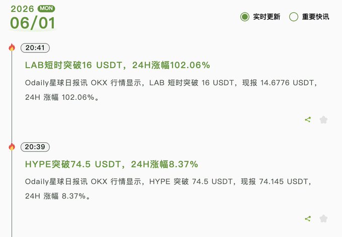 The image features a screenshot of an Asian language calendar displaying information about the stock market for companies like HYPE or LAB (Labors). The top half of the image shows two columns, one labeled "2020-06-01" and the other with "LA, HOU, DST". Below these two columns are more details about the stock market. 

The leftmost column contains two separate pieces of information: a price breakdown for two companies - HYPE priced at 74.5 and LAB priced at 18.37. The middle column has an overview of the stock market in English, which reads "These two are just pulling hard against the market $HYPE breaks through 74.5 USDT, 24H gain 8.37% $LAB briefly breaks through 16 USDT, 24H gain 102.06%". The right side provides additional information about the dates and prices of these companies.