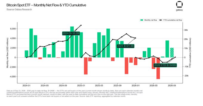 The image is a bar and line chart titled "Bitcoin Spot ETF - Monthly Net Flow & YTD Cumulative" (sourced from Galaxy Research), showing monthly net flows in green/red bars alongside a black line tracking YTD cumulative net flows from January 2024 through September 2026. Key annotations highlight YTD cumulative totals of $14.99B (2024), $21.3B (2025), and $1.94B (2026), visually supporting the post's claim that a recent $1B daily inflow pushed 2026 YTD net flows positive for the first time since April.