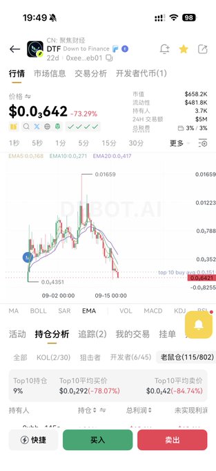 A cryptocurrency trading app screenshot showing DTF token (Down to Finance) with a price of $0.0642, down 73.29%, including price chart and trading statistics.
