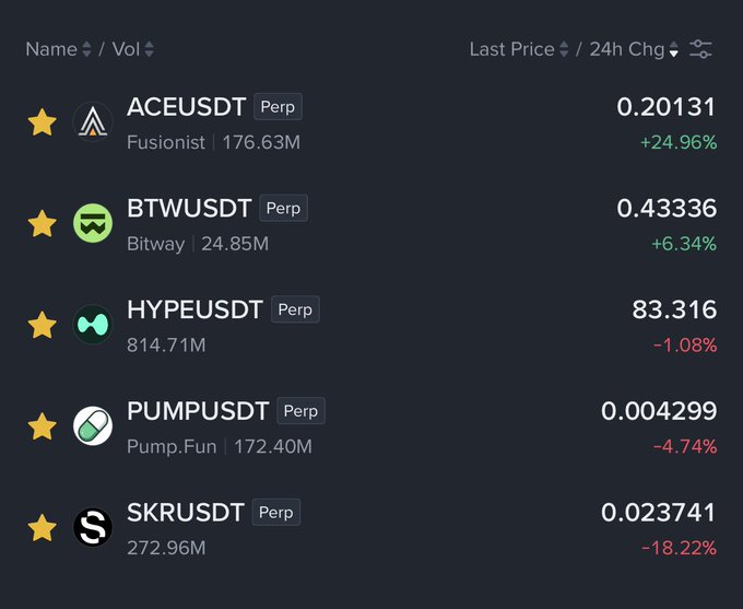 A dark-themed cryptocurrency trading interface displays five perpetual futures pairs—ACEUSDT (Fusionist) up 24.96% at $0.20131, BTWUSDT (Bitway) up 6.34% at $0.43336, HYPEUSDT down 1.08% at $83.316, PUMPUSDT (Pump.Fun) down 4.74% at $0.004299, and SKRUSD...