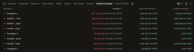 The image shows a "Position Changes" dashboard tracking on-chain wallet activity, displaying several wallets (including "Paradigm 1," "Paradigm 2," and "Paradigm 3") with notable negative position changes ranging from -$2.1M to -$17.2M in HYPE, confirming Paradigm's recent $HYPE sell-offs alongside other traders like "0x887...c78e" and "0x7a9...211b."