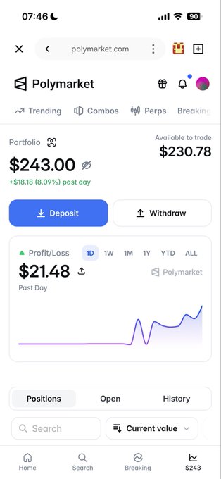 A screenshot of the Polymarket mobile portfolio page showing a $243.00 portfolio value with $230.78 available to trade, a $21.48 past-day profit (+$18.18 / 8.09%), and a profit/loss chart trending upward—visually supporting the post's claim about improved, more reliable prediction market mechanics boosting profits.