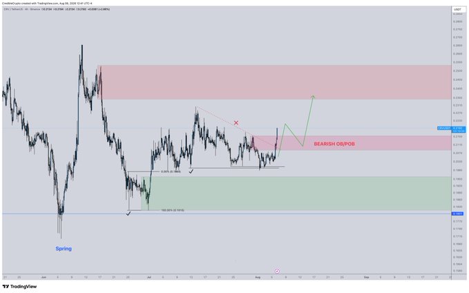 A TradingView chart of $CRV (Curve DAO Token) marked with a "Spring" pattern at the lows, a "BEARISH OB/POB" red zone overhead, and a projected bullish move (green arrow) suggesting a break above the bearish order block following the recent spring low.