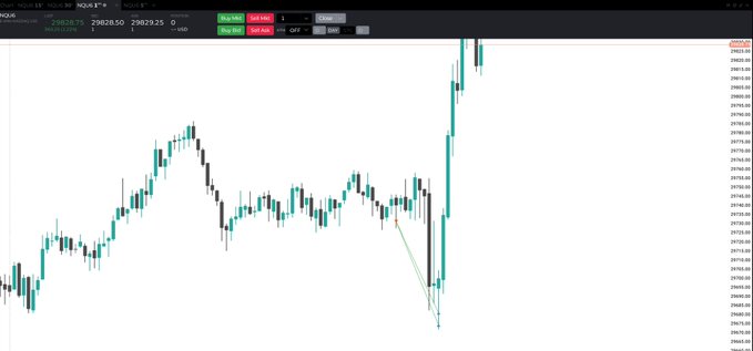 A financial chart displays NQ futures (NDX) trading around 29828.75, showing a sharp downward move followed by a strong rally with green and red candles. The post's regret about missing the long trade aligns with the visible V-shaped recovery in the chart, where a short entry would have resulted in losses as price surged upward.