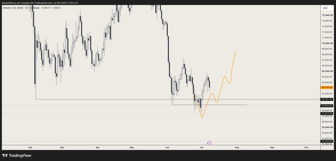 A Bitcoin (BTC/USD) daily chart showing price action with an orange projected path indicating an anticipated dip followed by a larger bounce, aligning with the analyst's expectation of a "third drive lower" before a significant rebound, with key support levels marked around $57k-$64k.