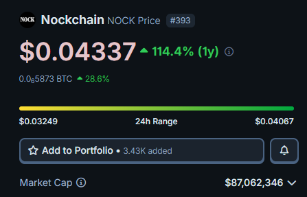 The image shows a trading screen for the cryptocurrency Nock Chain, which displays its current price. The user has made a trade, adding $5333 to their portfolio. The screen also provides information about the portfolio's balance, worth, and the number of shares held. In addition, there is a small chat feature below the trading page where the user can ask questions or engage in conversations with other users. The image also features an element that reads "Add to Portfolio", which likely refers to adding more shares to the portfolio from the Nock Chain trading platform.