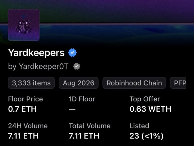 A screenshot of the Yardkeepers NFT collection page showing a floor price of 0.7 ETH, 24H volume of 7.11 ETH, and 3,333 items on the Robinhood Chain, with only 23 listed (<1%), consistent with the post noting early trading activity roughly 20 minutes after launch.