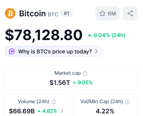 A CoinMarketCap-style price display showing Bitcoin (BTC) at $78,128.80, up 9.04% in 24 hours, with a market cap of $1.56T and 24h volume of $66.69B, linked to the hashtag #1.