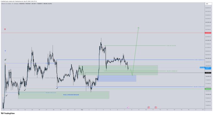 A TradingView chart of BTC/USD on a 1-hour timeframe (Binance) displays Bitcoin's price action hovering around the $96,000 level, with a green annotation arrow projecting an upward move toward an "ideal extended target" near $102,800, while the chart highlights key demand zones (including one labeled "local - untouched demand") and an upper liquidity level at $100,650 that aligns with the author's thesis of a potential local bottom and reversal toward the ~$82.8k target following a sweep of recent lows.