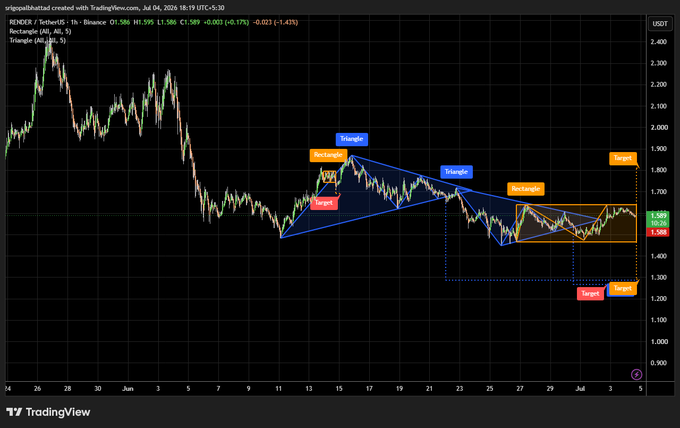 A TradingView candlestick chart of RENDER/TetherUS (RENDER/USDT) on the 1h timeframe from Binance, displaying price action between ~$1.30 and ~$2.40 with annotated Triangle and Rectangle patterns along with Target markers.