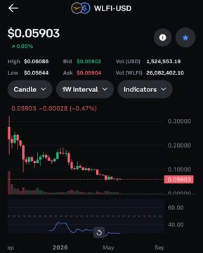 The image shows a close-up view of a mobile screen displaying a cryptocurrency trading app with Bitcoin (BTC) prices displayed below an economic indicator chart, which features a downward trend for the currency's value. The app also provides information on trading options such as candles and volume indicators. A message in the app indicates that $0.0553 worth of Bitcoin has been sold.