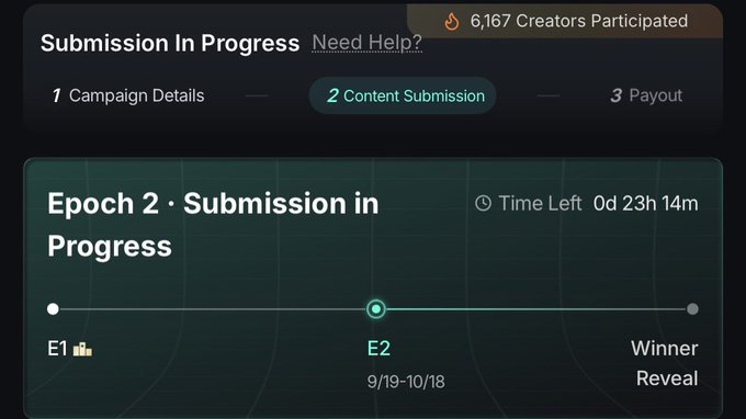 A dark-themed campaign dashboard displays 'Submission In Progress' for Epoch 2 with '6,167 Creators Participated,' showing a timeline progressing from E1 through E2 (9/19-10/18) toward 'Winner Reveal' with 0d 23h 14m remaining.