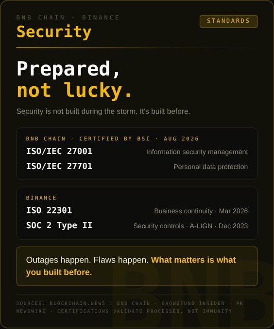 A black-and-gold BNB Chain security graphic reads “Prepared, not lucky.” and lists ISO/IEC 27001, ISO/IEC 27701, ISO 22301, and SOC 2 Type II, with the line “Security is not built during the storm. It’s built before.”