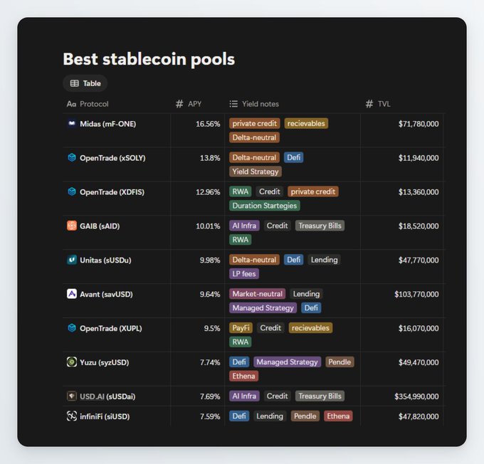 A data table titled 'Best stablecoin pools' listing various protocols with their APY and TVL, including Midas (mF-ONE) at 16.56% with $71,780,000 TVL, OpenTrade pools, GAIB (sAID), Unitas (sUSDu), Avant (savUSD), Yuzu (syzUSD), USD.AI (sUSDAi), and infiniFi (siUSD).
