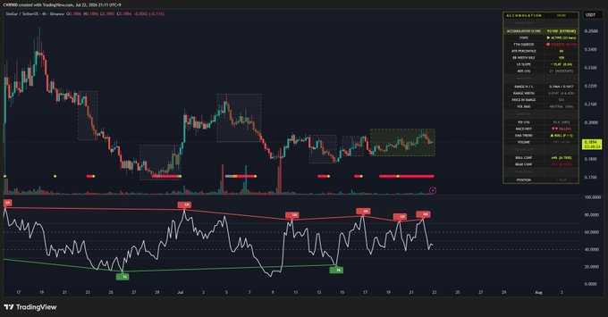 A TradingView chart of XLM/USD on Binance displays a strong accumulation score of 93, with multiple "Buy" and "Sell" signals on the lower oscillator indicator, visually supporting the claim of persistent and robust accumulation in XLM since last week.