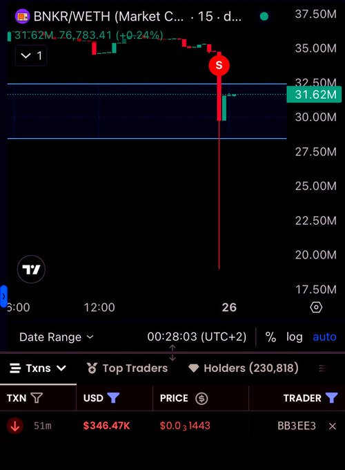 A trading chart for BNKR/WETH showing a massive price drop from around 35M to 17.5M, with a recent transaction of $346.47K at $0.03 per token.
