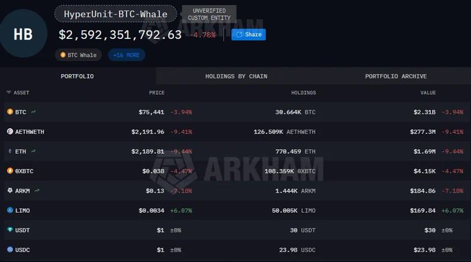 A dark-themed crypto portfolio tracker showing 'HyperUnit-BTC-Whale' with a balance of $2,592,351,792.63, displaying holdings including BTC ($2.31B), AETHW ($277.3M), and ETH, with an 'ARKHAM' watermark.