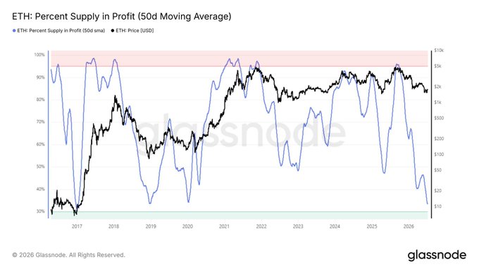 Glassnode chart titled 'ETH: Percent Supply in Profit (50d Moving Average)' showing Ethereum's price and percentage of supply in profit from 2017 to 2026, indicating ETH is near oversold territory.