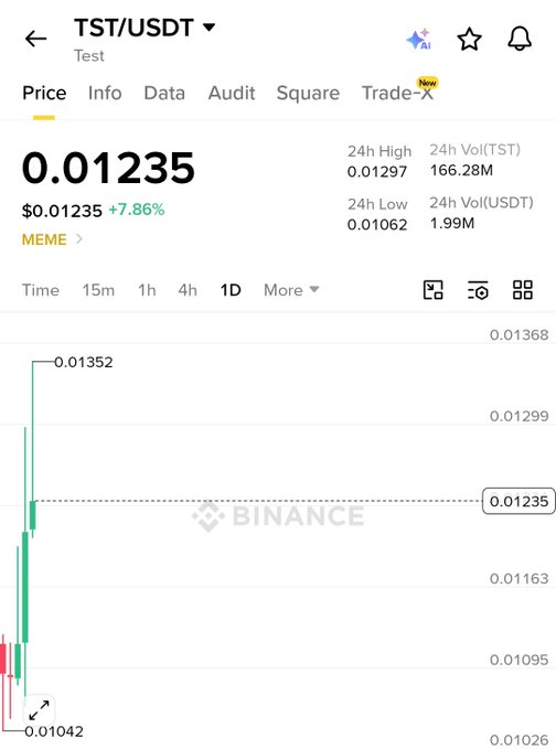 A Binance price chart for the TST/USDT trading pair (labeled "Test" under the MEME category) shows the token at $0.01235, up 7.86% in 24 hours, with a 24h high of $0.01297 and low of $0.01062, visually supporting the post's claim of a 15% gain across the day.