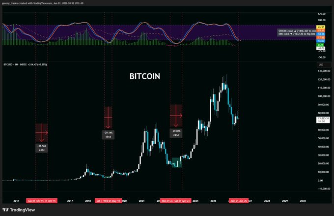 The image presents a line graph depicting the fluctuating value of Bitcoin over several months, with the x-axis representing time and the y-axis showing the value. The highest point on the graph appears to be during one of the past 3 bear markets, indicating that currently is not the best time for accumulating Bitcoin as it may have reached its peak or experienced a significant decline since then.