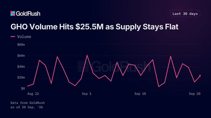 The image is a GoldRush line chart titled "GHO Volume Hits $25.5M as Supply Stays Flat," tracking GHO's daily trading volume over the past 30 days (Aug 22–Sep 20), with peaks fluctuating between roughly $20M and $60M and a recent value near $25.5M. It visually supports the post's point that GHO's usage is accelerating on relatively stable supply, highlighting rising volume (including a 68% climb in Horizon GHO debt) without proportional float expansion.