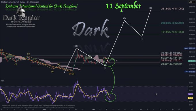 A candlestick chart of Stellar Lumens (XLM/USD) on Coinbase dated 11 September, displaying an Elliott Wave analysis with labeled points (1) through (5) and Fibonacci retracement levels (23.60%, 38.20%, 50.00%, 70.50%), with the RSI indicator below. The chart is branded "Dark Templar by Dark Defender" and suggests a projected bullish Wave (5) move targeting levels around 161.80%, 200%, and 261.80%.