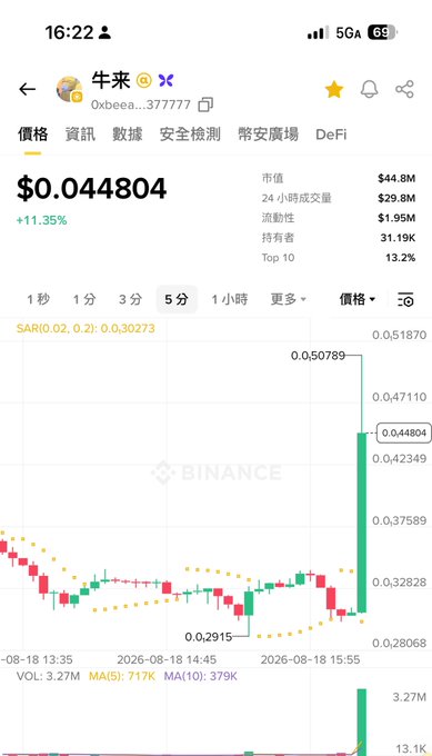 A Binance trading chart shows the token '牛來' (Oxbeea...377777) priced at $0.044804, up 11.35% over 24 hours with a 24h volume of $29.8M.